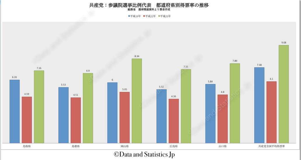 共産党　中国地方　得票率の推移